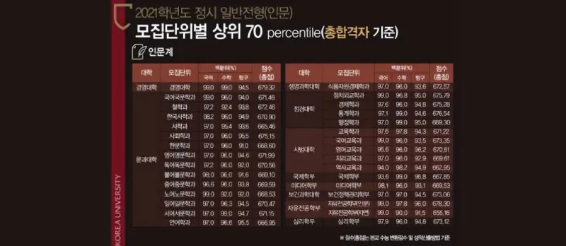 출처: 고려대학교 안암캠퍼스 입학처