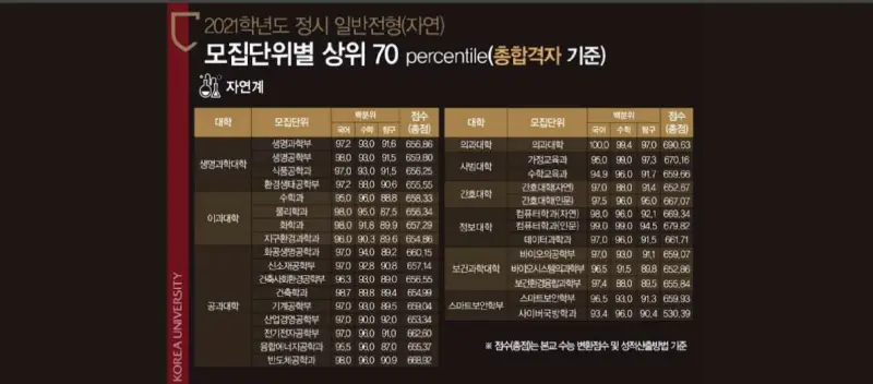 출처: 고려대학교 안암캠퍼스 입학처