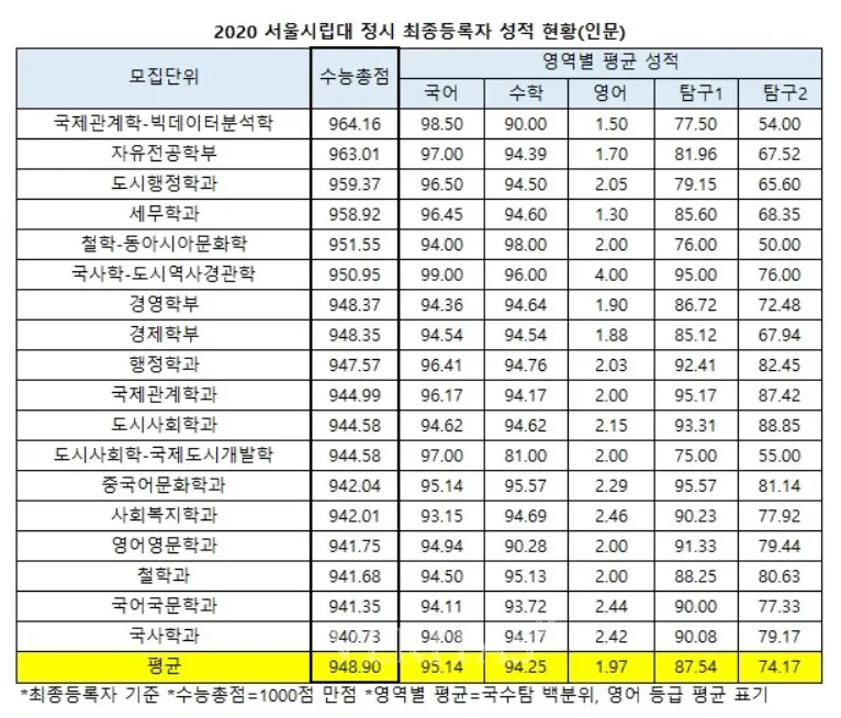 출처: 시립대학교 입학처