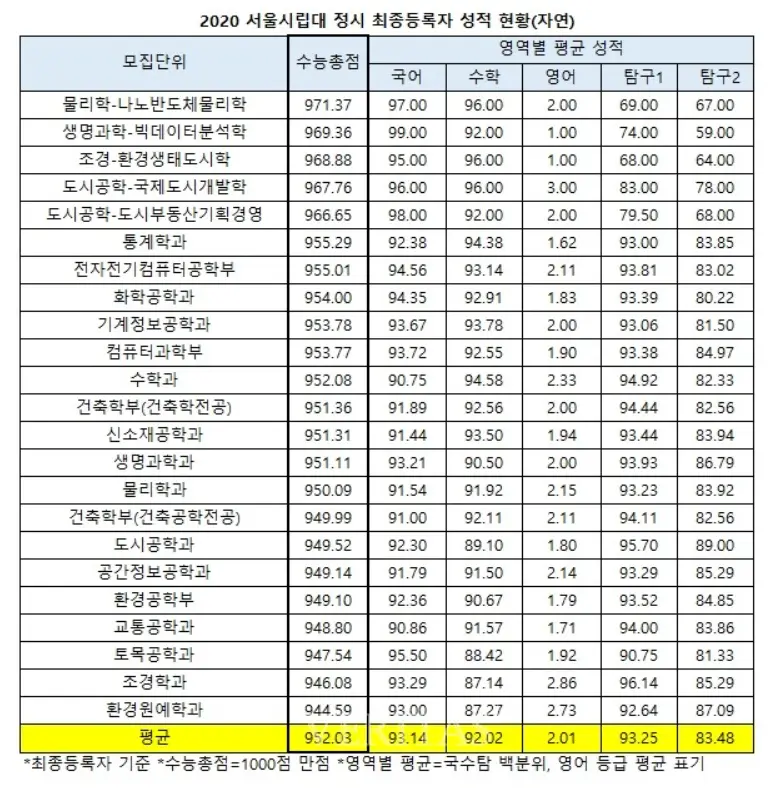 출처: 시립대학교 입학처