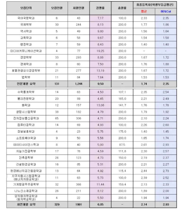 출처: 세종대학교 입학처