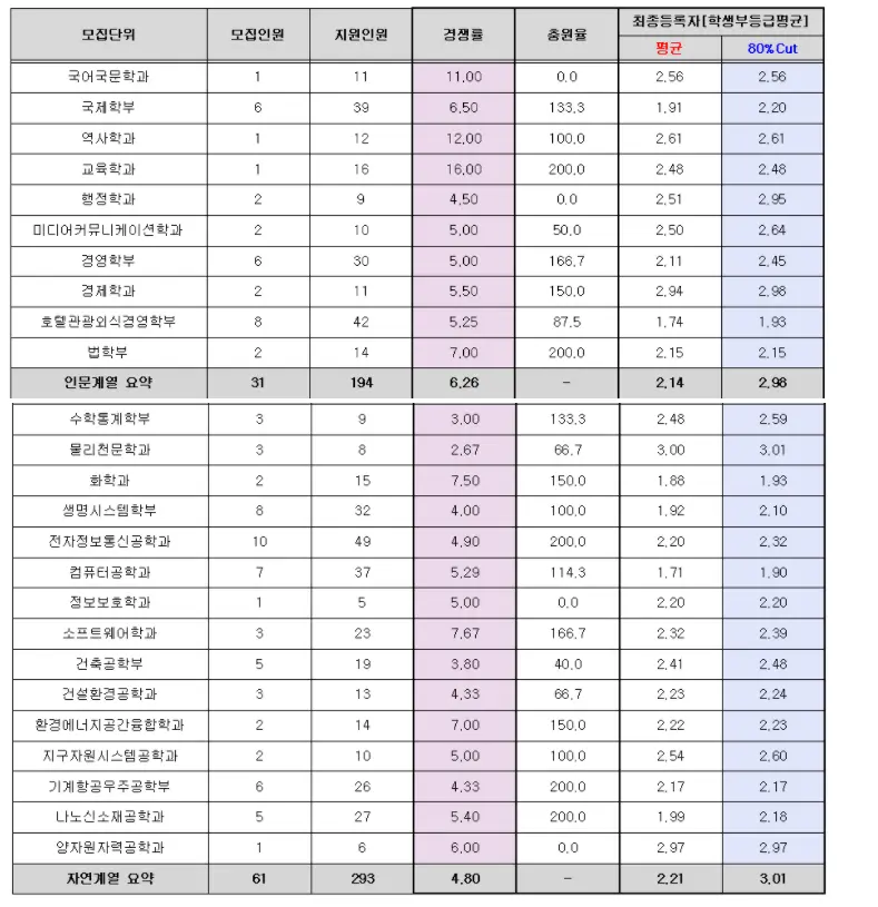 출처: 세종대학교 입학처
