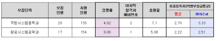 출처: 세종대학교 입학처