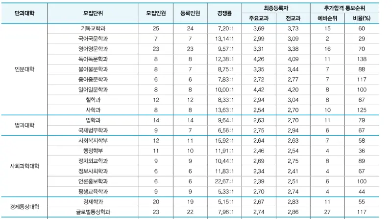출처: 숭실대학교 입학처