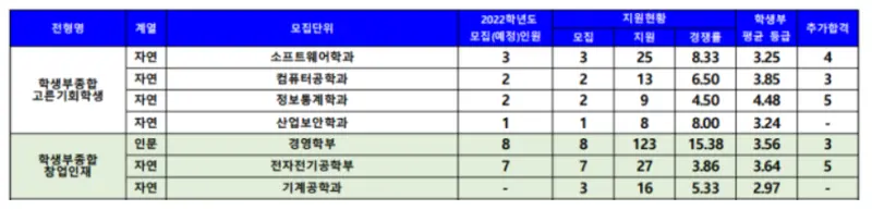 출처: 단국대학교 입학처