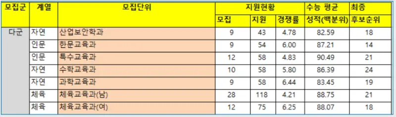 출처: 단국대학교 입학처