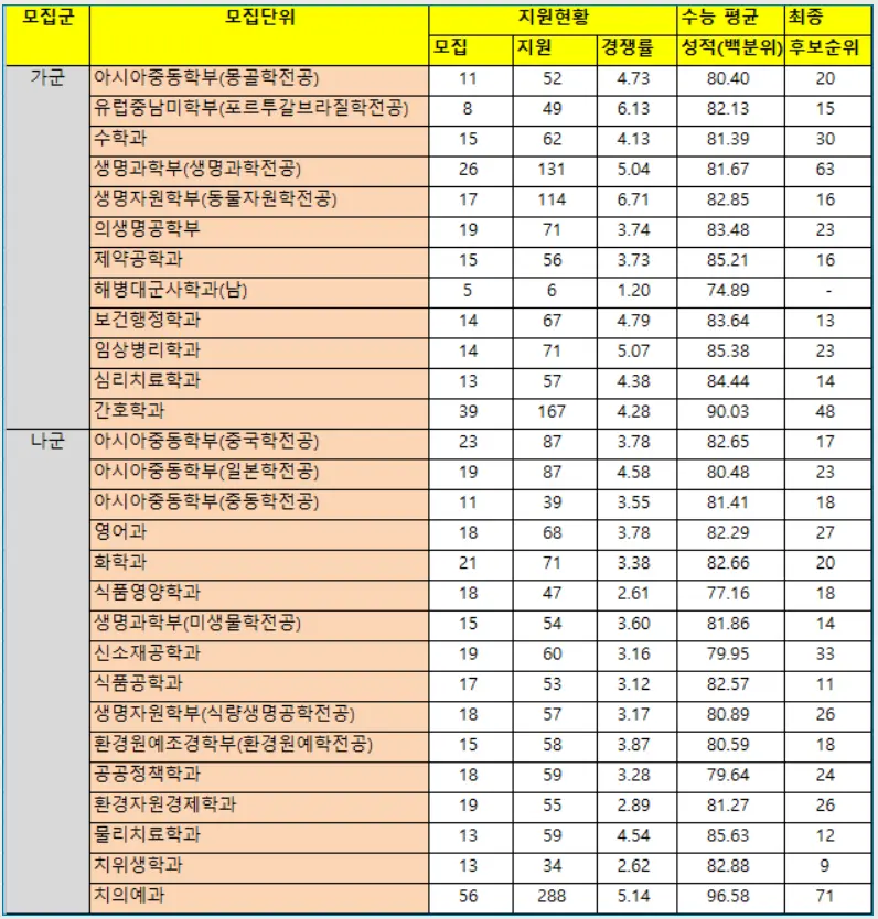 출처: 단국대학교 입학처