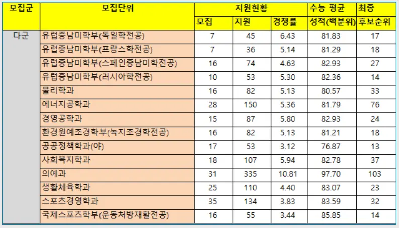 출처: 단국대학교 입학처