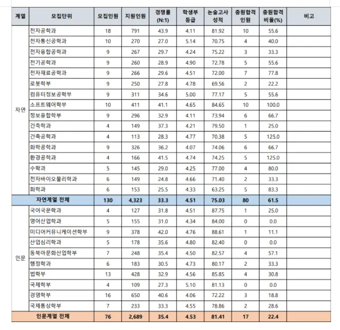 출처: 광운대학교 입학처