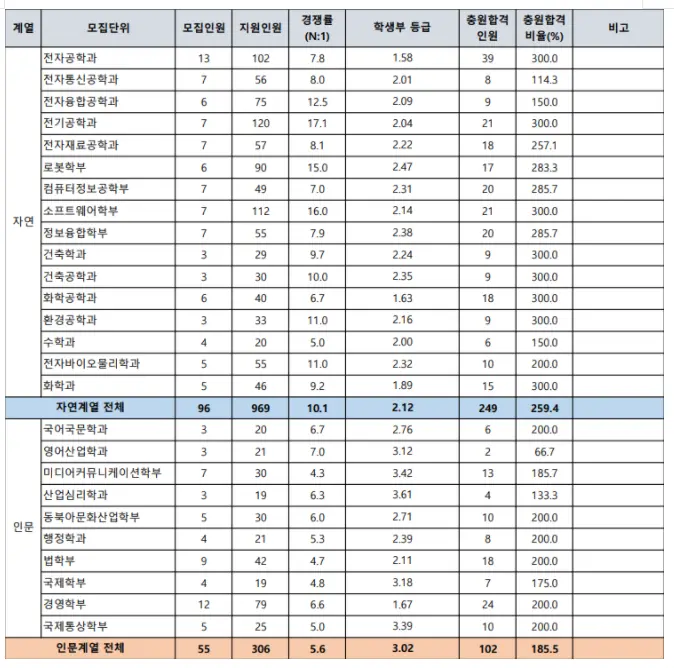 출처: 광운대학교 입학처