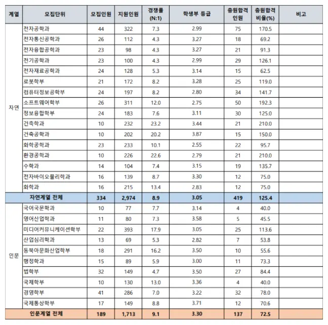 출처: 광운대학교 입학처