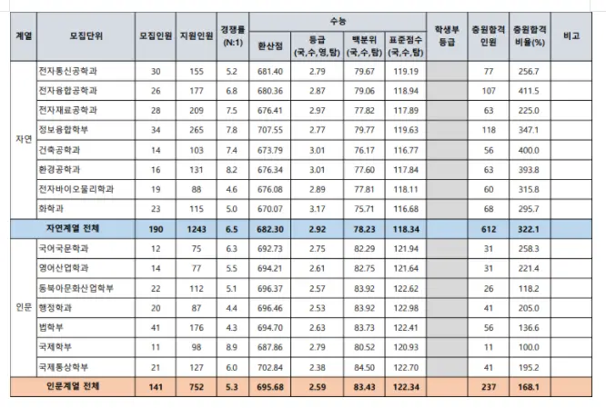 출처: 광운대학교 입학처