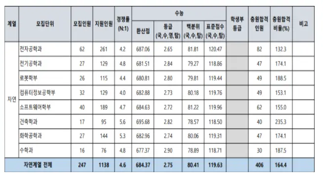 출처: 광운대학교 입학처