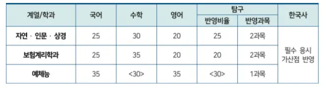 출처: 한양대학교 에리카 입학처