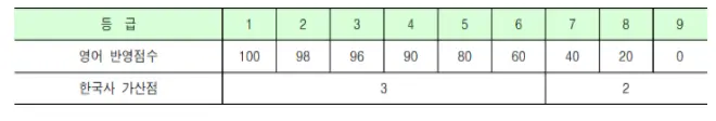 출처: 명지대학교 입학처