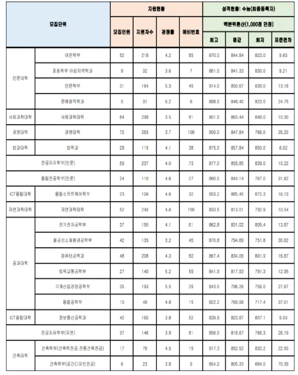 출처: 명지대학교 입학처