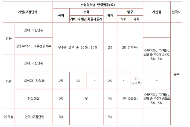 출처: 가천대학교 입학처