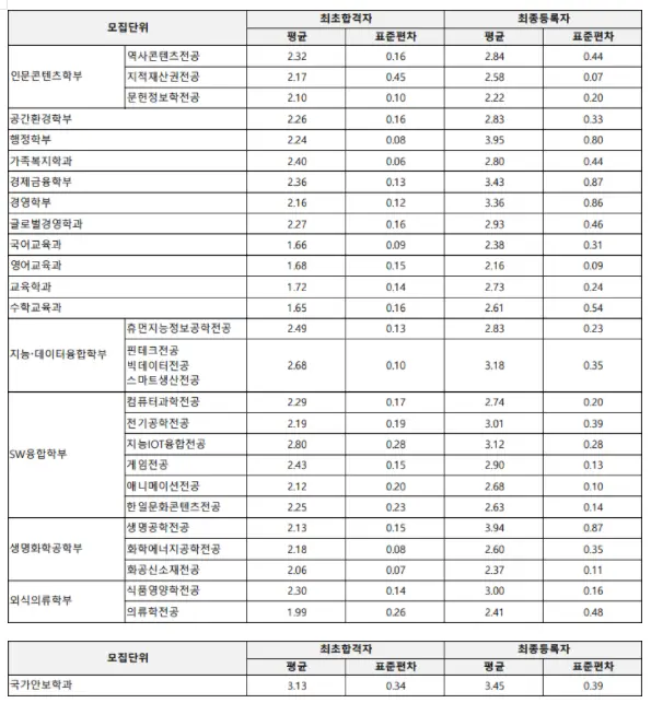 출처: 상명대학교 입학처