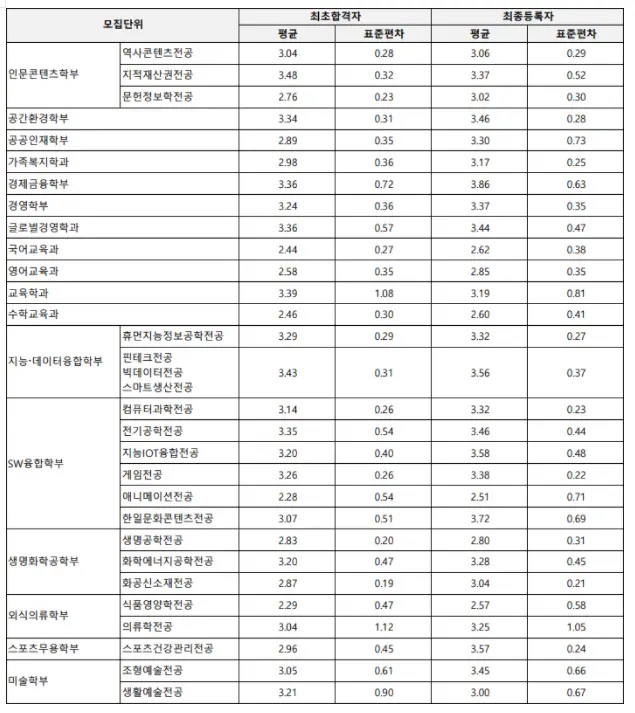 출처: 상명대학교 입학처