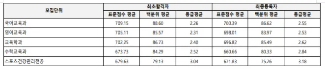 출처: 상명대학교 입학처