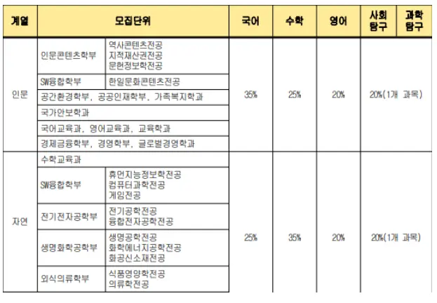 출처: 상명대학교 입학처
