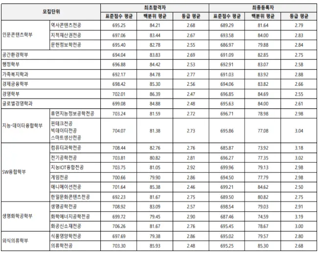 출처: 상명대학교 입학처