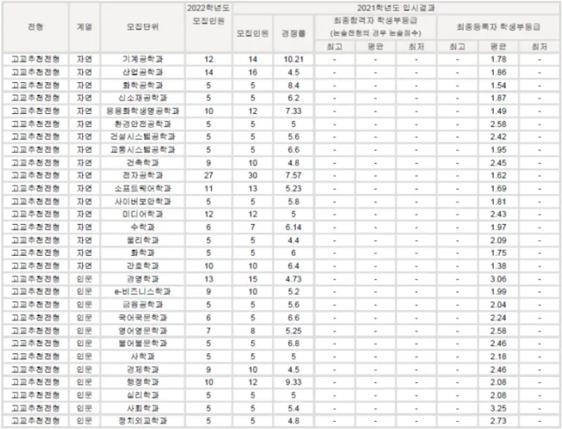 출처: 아주대학교 입학처