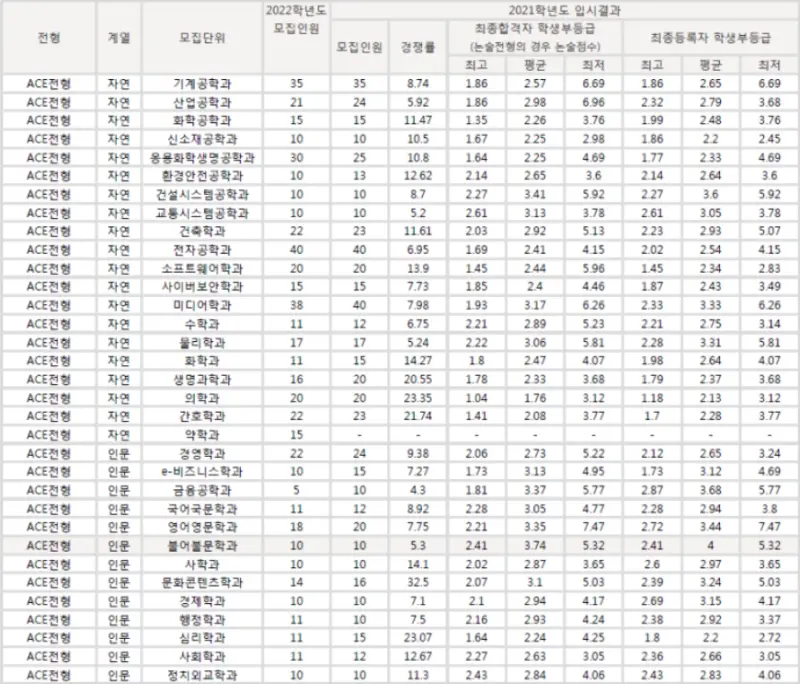 출처: 아주대학교 입학처