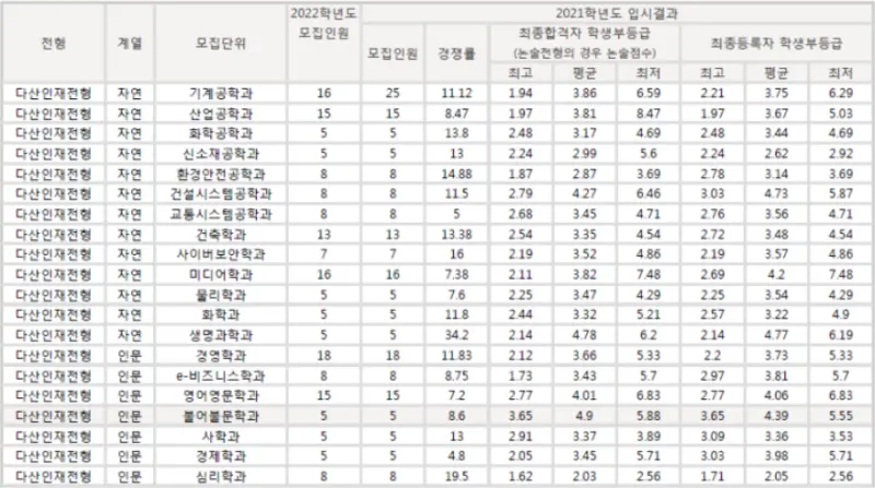 출처: 아주대학교 입학처