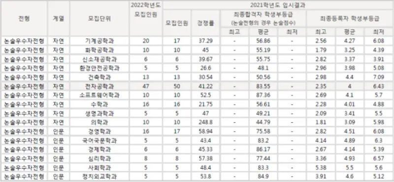 출처: 아주대학교 입학처