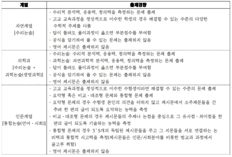 출처: 아주대학교 입학처