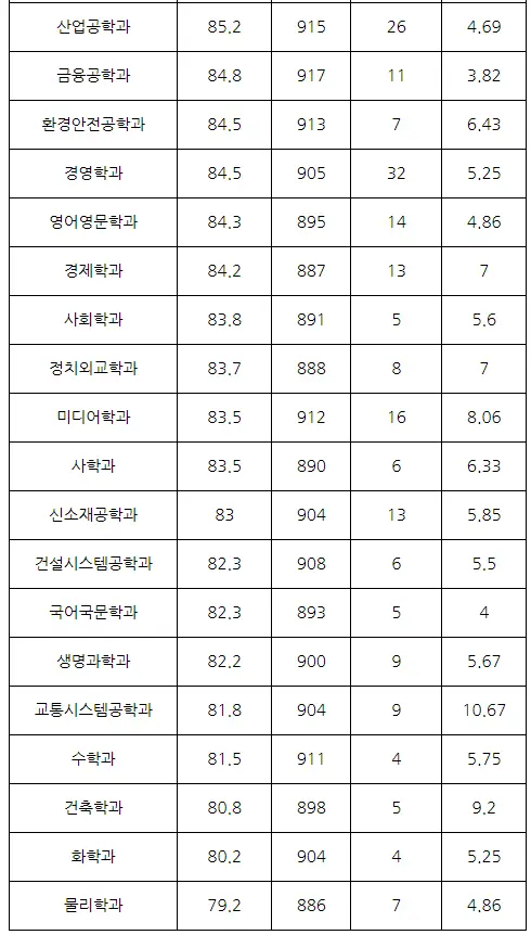 출처: 아주대학교 입학처