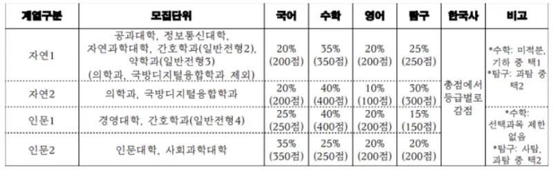출처: 아주대학교 입학처