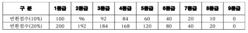 출처: 아주대학교 입학처