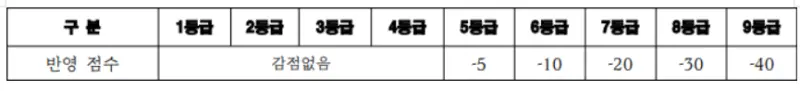출처: 아주대학교 입학처