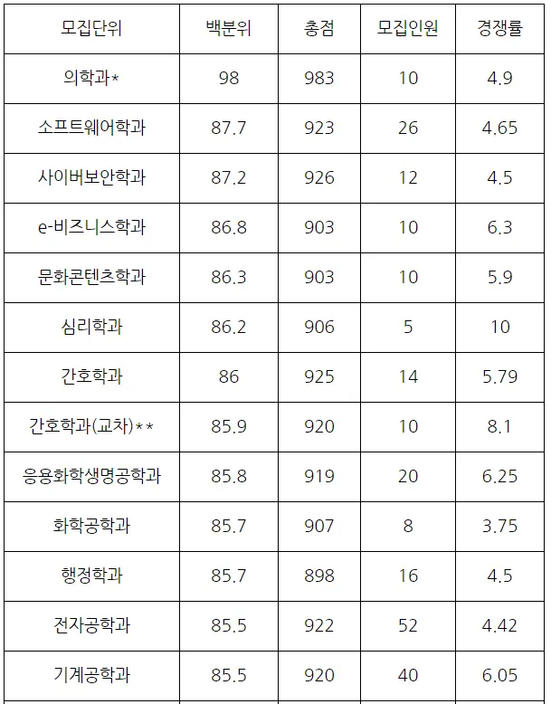 출처: 아주대학교 입학처