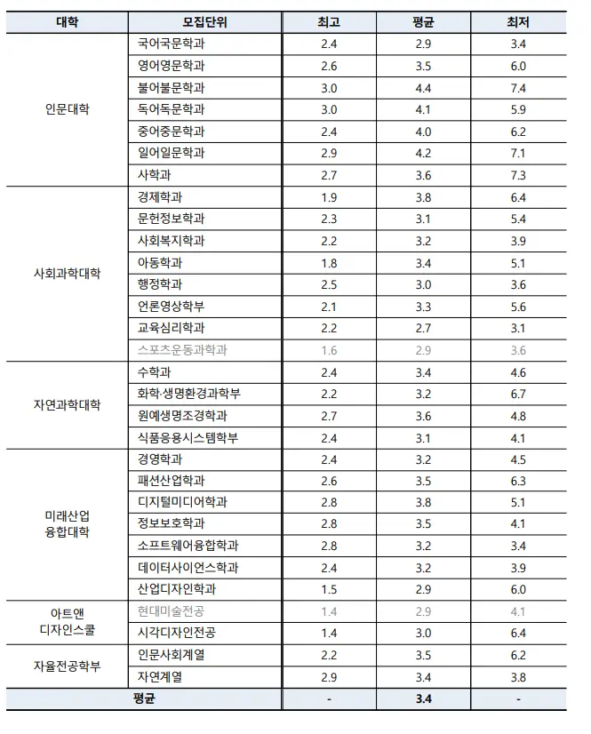 출처: 서울여자대학교 입학처