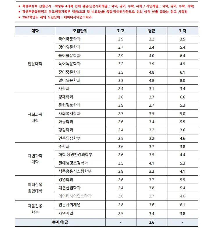출처: 서울여자대학교 입학처
