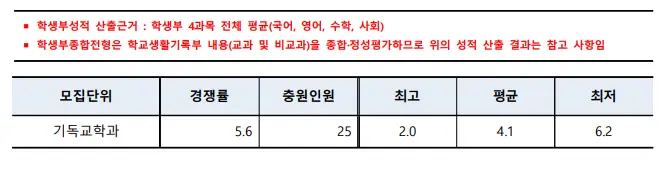 출처: 서울여자대학교 입학처