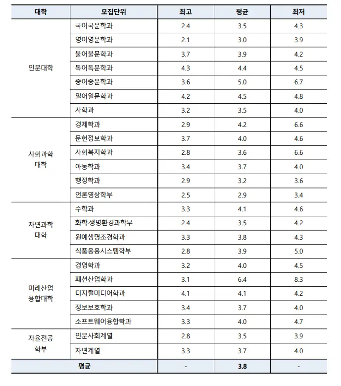 출처: 서울여자대학교 입학처