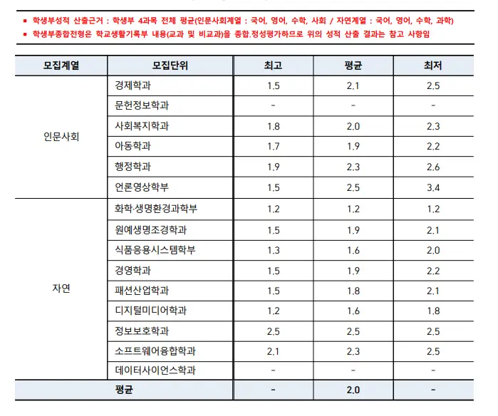 출처: 서울여자대학교 입학처