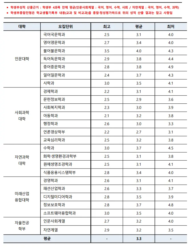 출처: 서울여자대학교 입학처