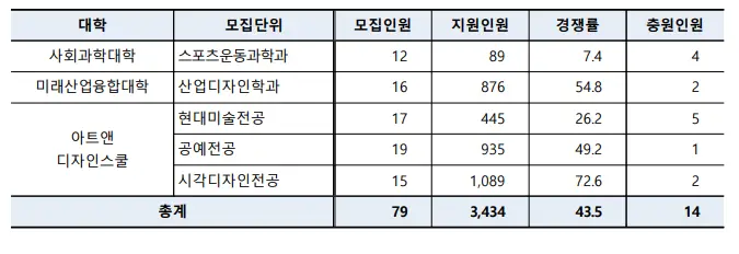 출처: 서울여자대학교 입학처