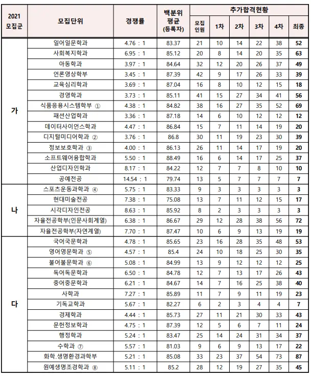 출처: 서울여자대학교 입학처