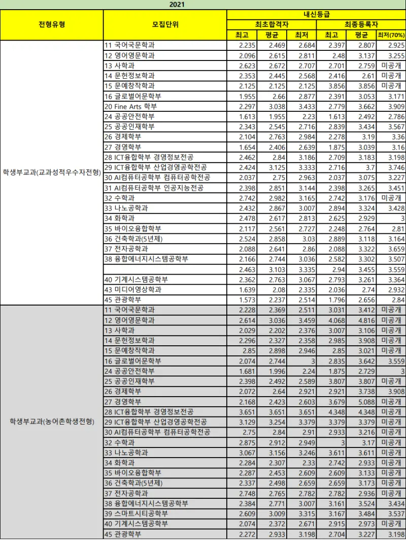 출처: 경기대학교 입학처