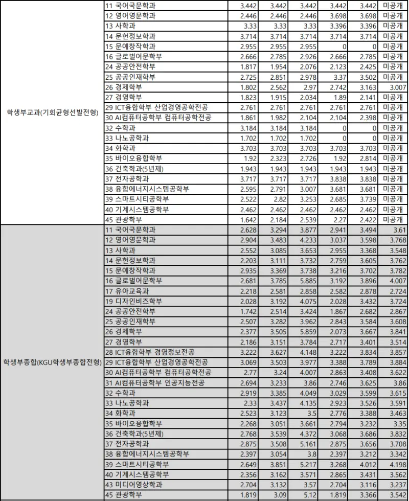 출처: 경기대학교 입학처