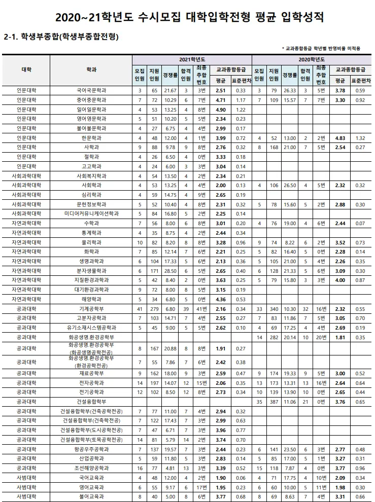 출처: 부산대학교 입학처