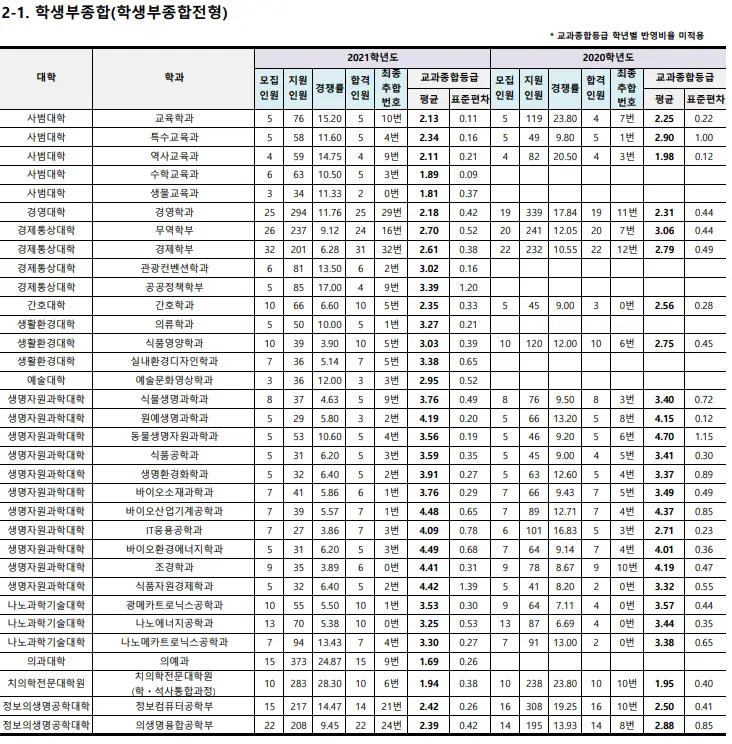 출처: 부산대학교 입학처