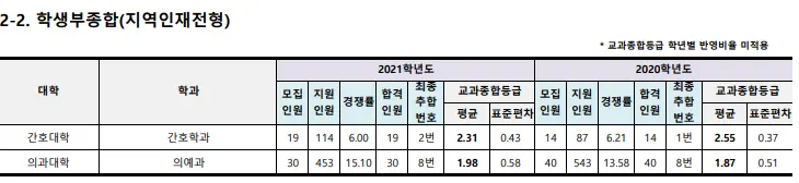 출처: 부산대학교 입학처