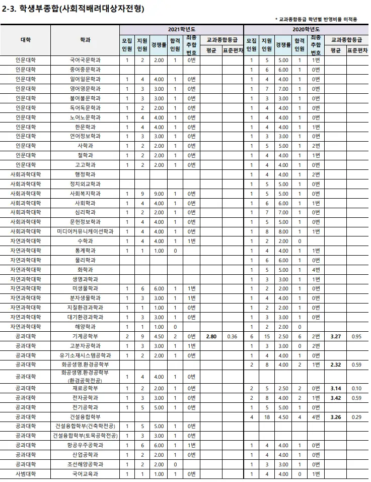 출처: 부산대학교 입학처